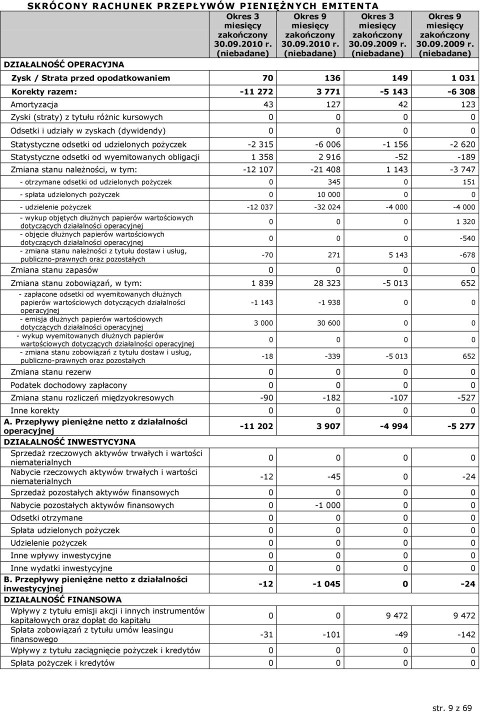 (niebadane) Zysk / Strata przed opodatkowaniem 70 136 149 1 031 Korekty razem: -11 272 3 771-5 143-6 308 Amortyzacja 43 127 42 123 Zyski (straty) z tytułu różnic kursowych 0 0 0 0 Odsetki i udziały w