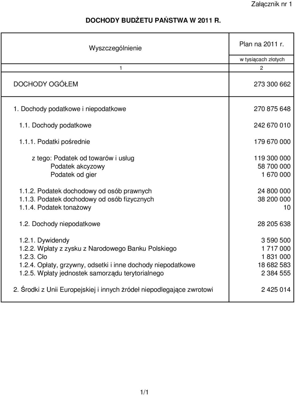 2.2. Wpłaty z zysku z Narodowego Banku Polskiego 1 717 000 1.2.3. Cło 1 831 000 1.2.4. Opłaty, grzywny, odsetki i inne dochody niepodatkowe 18 682 58