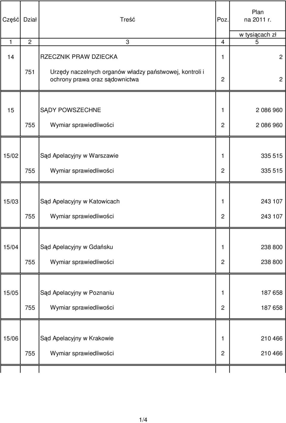 POWSZECHNE 1 2 086 960 755 Wymiar sprawiedliwości 2 2 086 960 15/02 Sąd Apelacyjny w Warszawie 1 335 515 755 Wymiar sprawiedliwości 2 335 515 15/03 Sąd Apelacyjny w