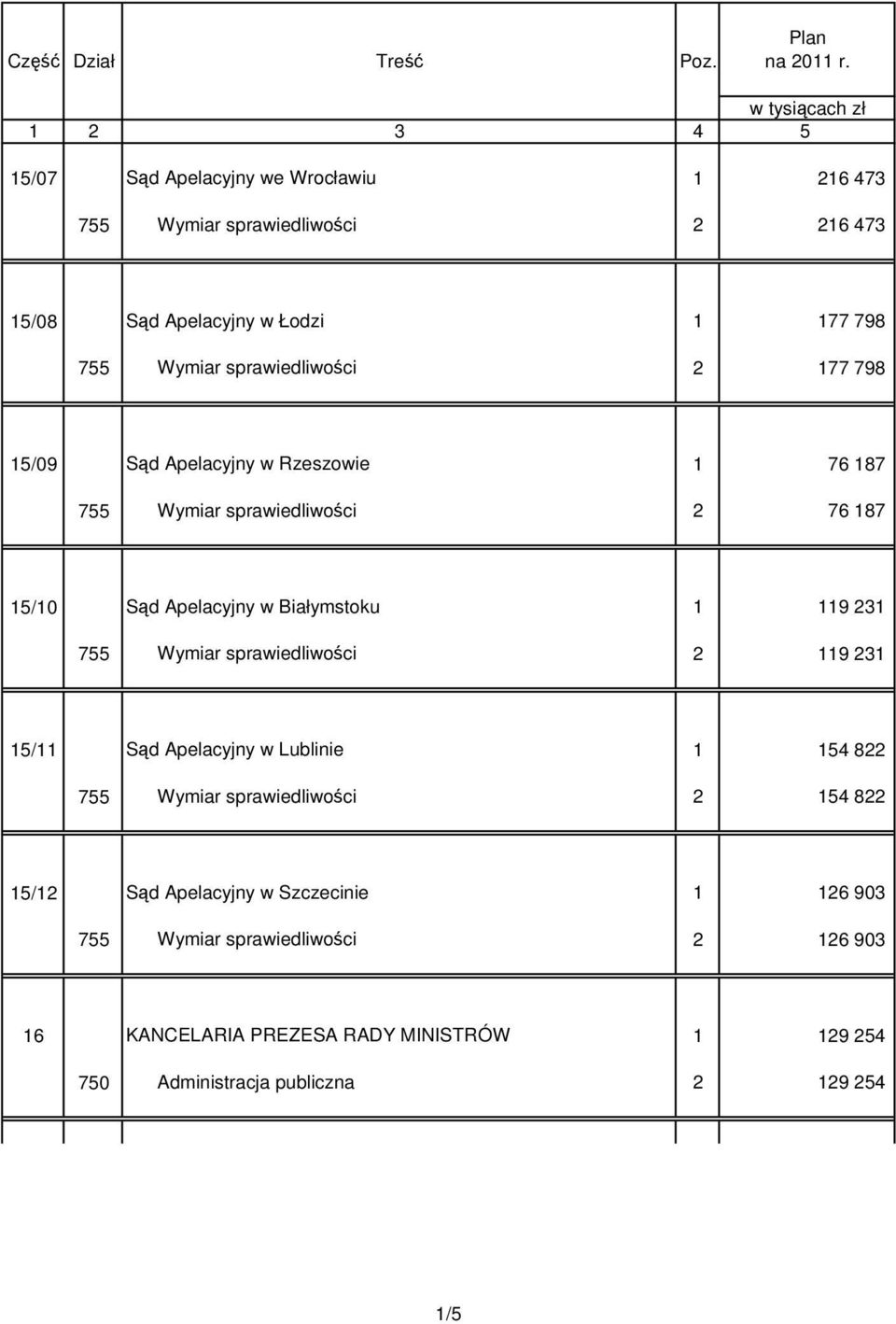 sprawiedliwości 2 177 798 15/09 Sąd Apelacyjny w Rzeszowie 1 76 187 755 Wymiar sprawiedliwości 2 76 187 15/10 Sąd Apelacyjny w Białymstoku 1 119 231 755