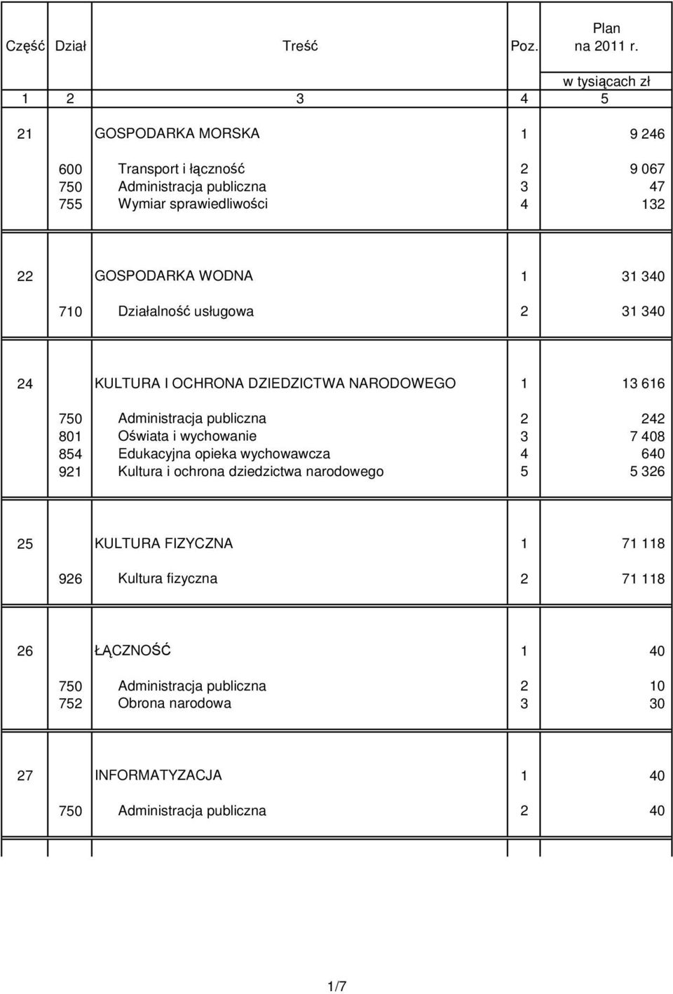 GOSPODARKA WODNA 1 31 340 710 Działalność usługowa 2 31 340 24 KULTURA I OCHRONA DZIEDZICTWA NARODOWEGO 1 13 616 750 Administracja publiczna 2 242 801 Oświata i