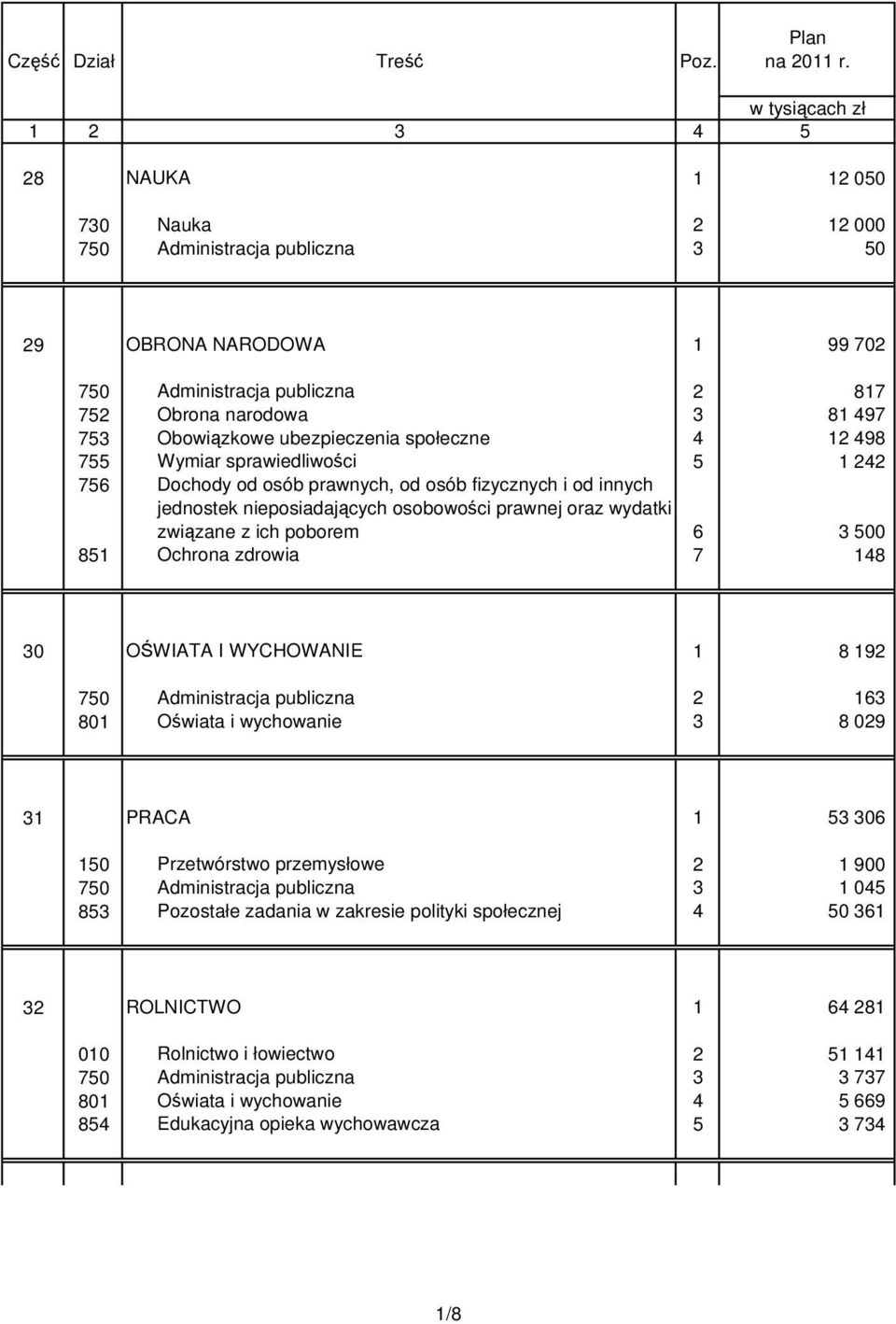 Obowiązkowe ubezpieczenia społeczne 4 12 498 755 Wymiar sprawiedliwości 5 1 242 756 Dochody od osób prawnych, od osób fizycznych i od innych jednostek nieposiadających osobowości prawnej oraz wydatki