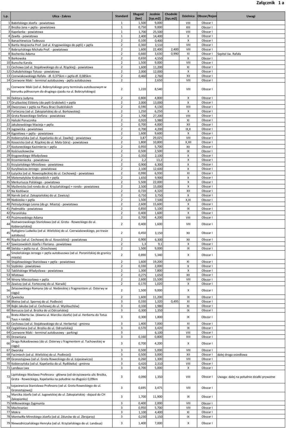 Obszar I 4 Zawiła - powiatowa 1 2,400 14,400 X Obszar I 5 Banachiewicza Tadeusza 2 0,100 0,400 X Obszar I 6 Bartla Wojciecha Prof. (od ul.