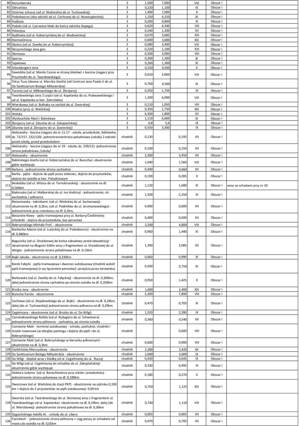 Czerwone Maki do końca odcinka ślepego) 3 0,620 4,340 VIII Obszar I 86 Polonijna 3 0,240 1,200 XII Obszar I 87 Rydlówka (od ul. Kobierzyńskiej do ul.