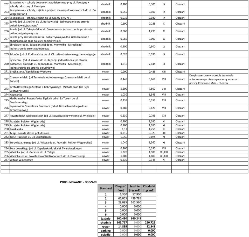 Borkowskiej - jednostronnie po stronie 265 południowej /parzyste/ chodnik 0,190 0,285 X Obszar I Zawiła (od ul.