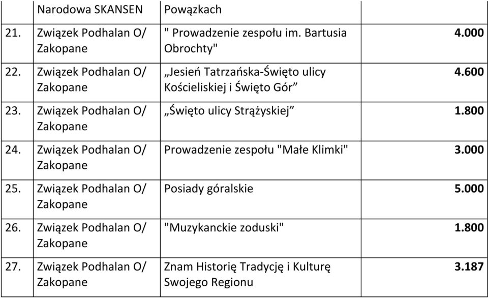 Bartusia Obrochty" Jesień Tatrzańska- Święto ulicy Kościeliskiej i Święto Gór Święto ulicy Strążyskiej Prowadzenie