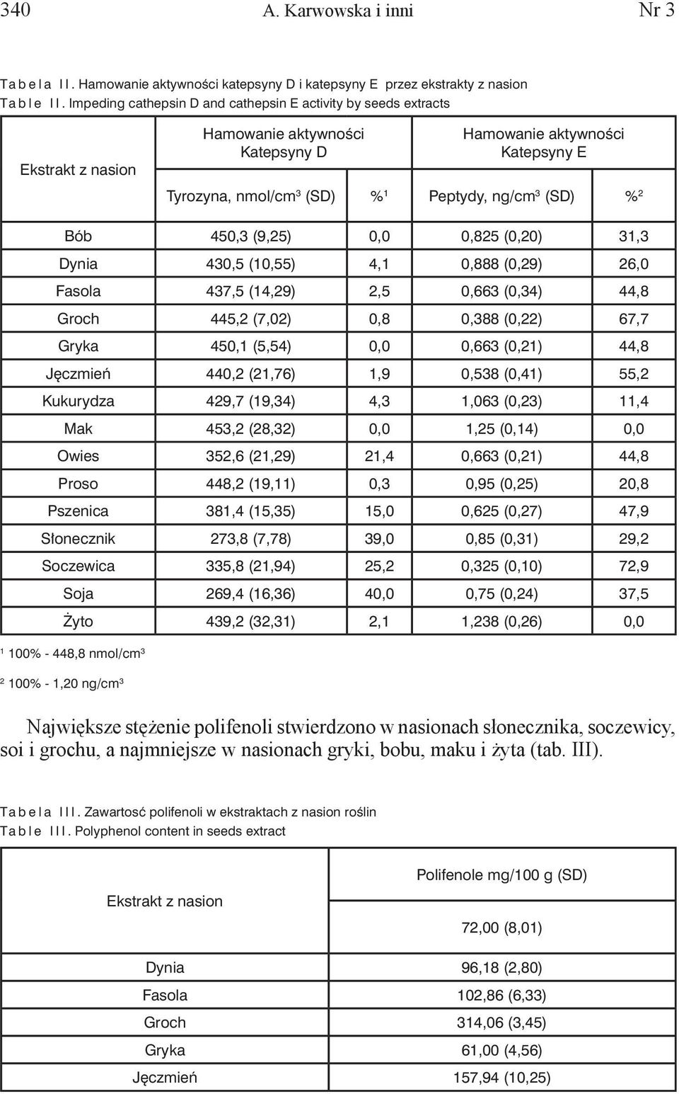 % 2 Bób 450,3 (9,25) 0,0 0,825 (0,20) 31,3 Dynia 430,5 (10,55) 4,1 0,888 (0,29) 26,0 Fasola 437,5 (14,29) 2,5 0,663 (0,34) 44,8 Groch 445,2 (7,02) 0,8 0,388 (0,22) 67,7 Gryka 450,1 (5,54) 0,0 0,663