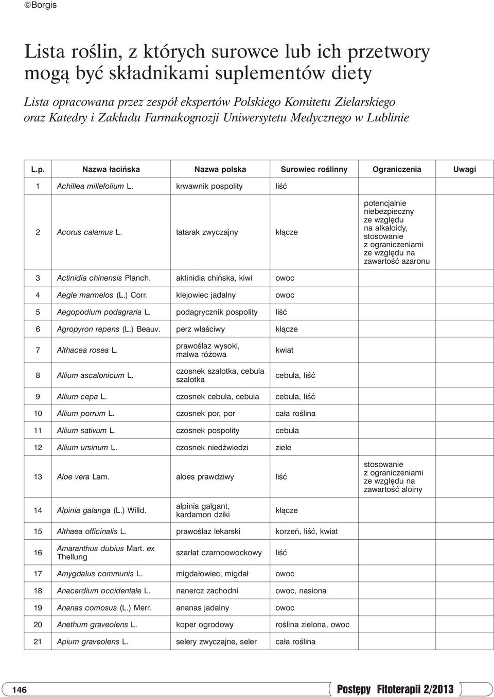 tatarak zwyczajny kłącze potencjalnie niebezpieczny na alkaloidy, na zawartość azaronu 3 Actinidia chinensis Planch. aktinidia chińska, kiwi 4 Aegle marmelos (L.) Corr.