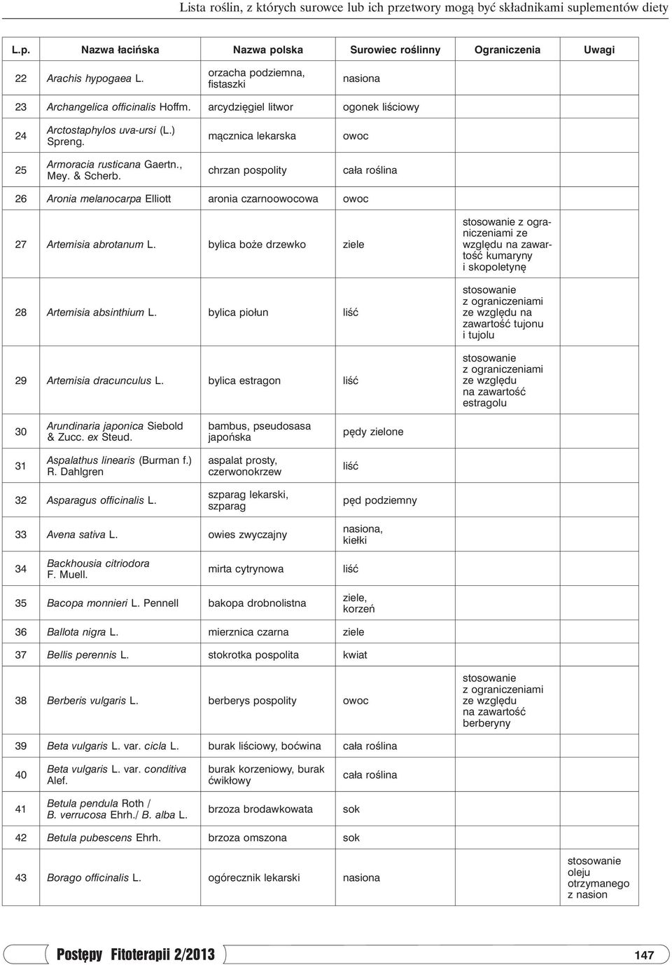 chrzan pospolity cała roślina 26 Aronia melanocarpa Elliott aronia czarnoowa 27 Artemisia abrotanum L. bylica boże drzewko ziele 28 Artemisia absinthium L. bylica piołun 29 Artemisia dracunculus L.