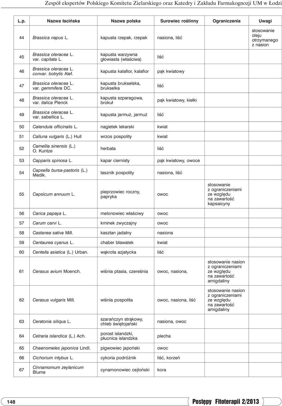 kapusta brukselska, brukselka 48 Brassica oleracea L. var. italica Plenck kapusta szparagowa, brokuł pąk kwiatowy, kiełki 49 Brassica oleracea L. var. sabellica L.