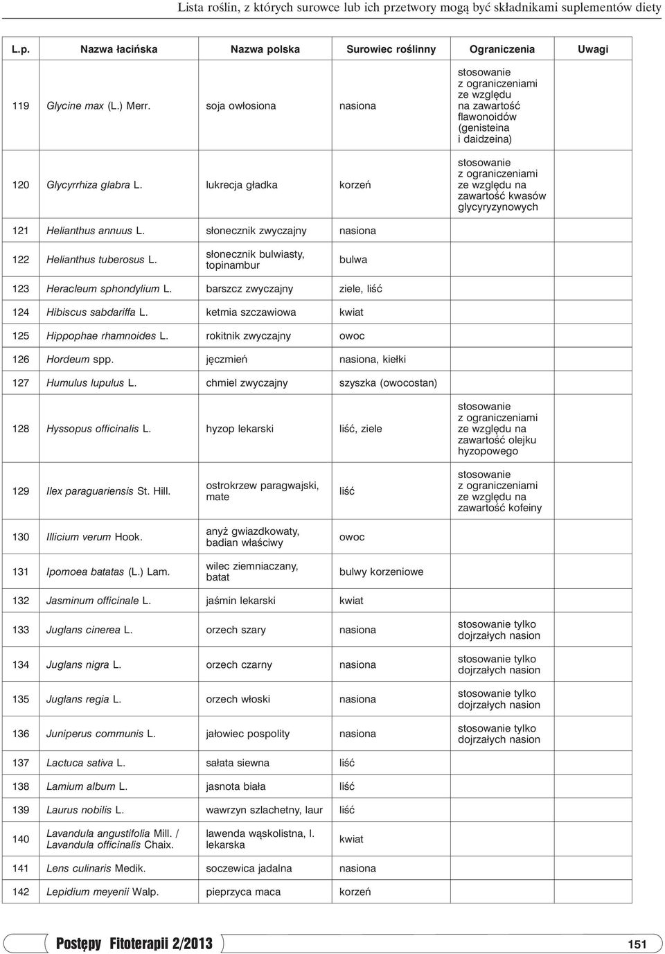 słonecznik bulwiasty, topinambur bulwa 123 Heracleum sphondylium L. barszcz zwyczajny ziele, 124 Hibiscus sabdariffa L. ketmia szczawiowa kwiat 125 Hippophae rhamnoides L.