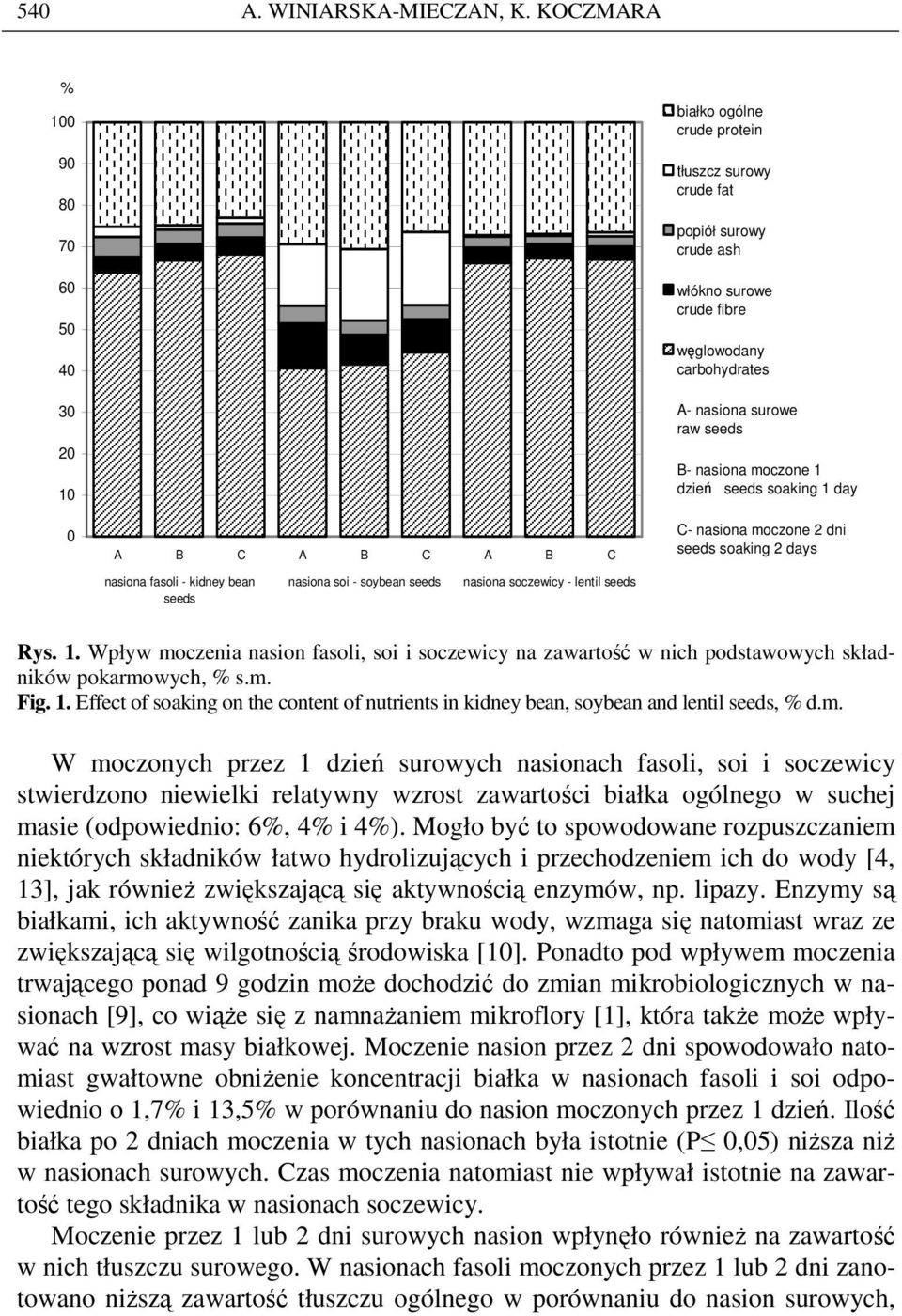 surowy crude fat popiół surowy crude ash włókno surowe crude fibre węglowodany carbohydrates A- nasiona surowe raw seeds B- nasiona moczone 1 dzień seeds soaking 1 day C- nasiona moczone 2 dni seeds