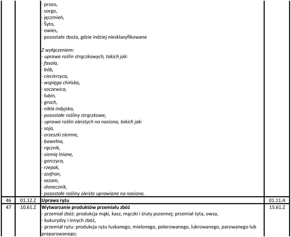 szafran, sezam, słonecznik, pozostałe rośliny oleiste uprawiane na nasiona. 46 01.12.Z Uprawa ryżu 01.11.A 47 10.61.