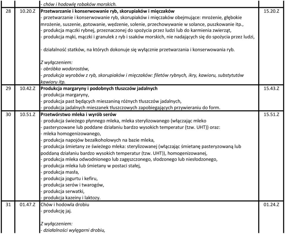 Z - przetwarzanie i konserwowanie ryb, skorupiaków i mięczaków obejmujące: mrożenie, głębokie mrożenie, suszenie, gotowanie, wędzenie, solenie, przechowywanie w solance, puszkowanie itp.