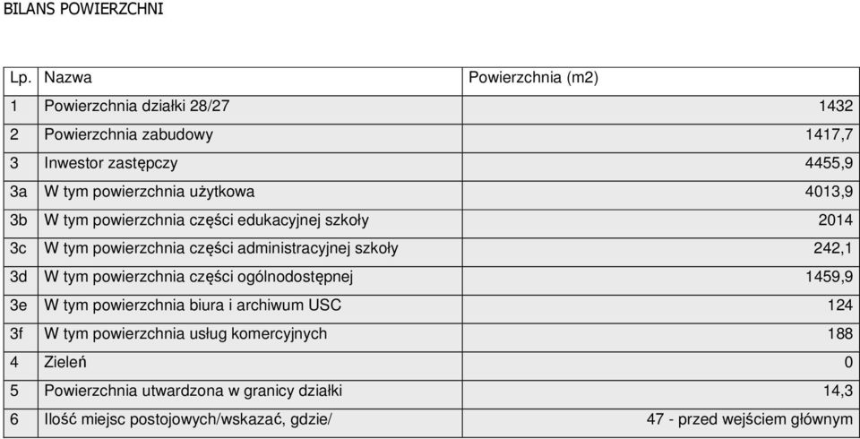 użytkowa 4013,9 3b W tym powierzchnia części edukacyjnej szkoły 2014 3c W tym powierzchnia części administracyjnej szkoły 242,1 3d W tym