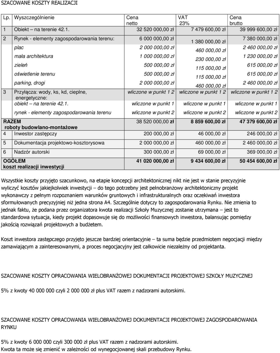 32 520 000,00 zł 7 479 600,00 zł 39 999 600,00 zł 2 Rynek - elementy zagospodarowania terenu: 6 000 000,00 zł 1 380 000,00 zł 7 380 000,00 zł plac 2 000 000,00 zł 460 000,00 zł 2 460 000,00 zł mała