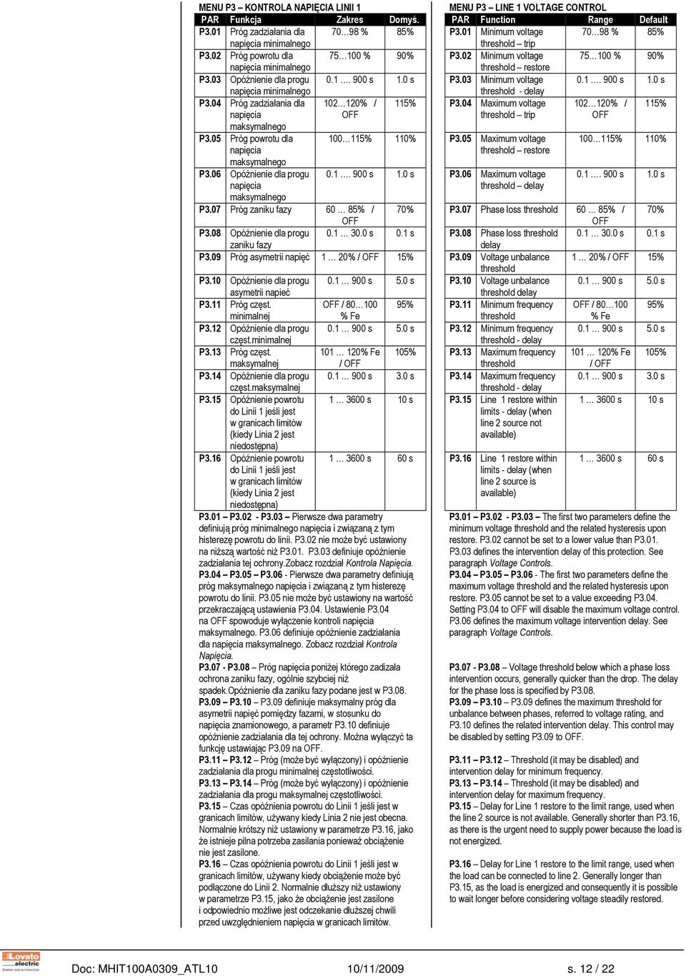06 Opóźnienie dla progu 0.1. 900 s 1.0 s napięcia maksymalnego P3.07 Próg zaniku fazy 60 85% / 70% P3.08 Opóźnienie dla progu 0.1 30.0 s 0.1 s zaniku fazy P3.09 Próg asymetrii napięć 1 20% / 15% P3.