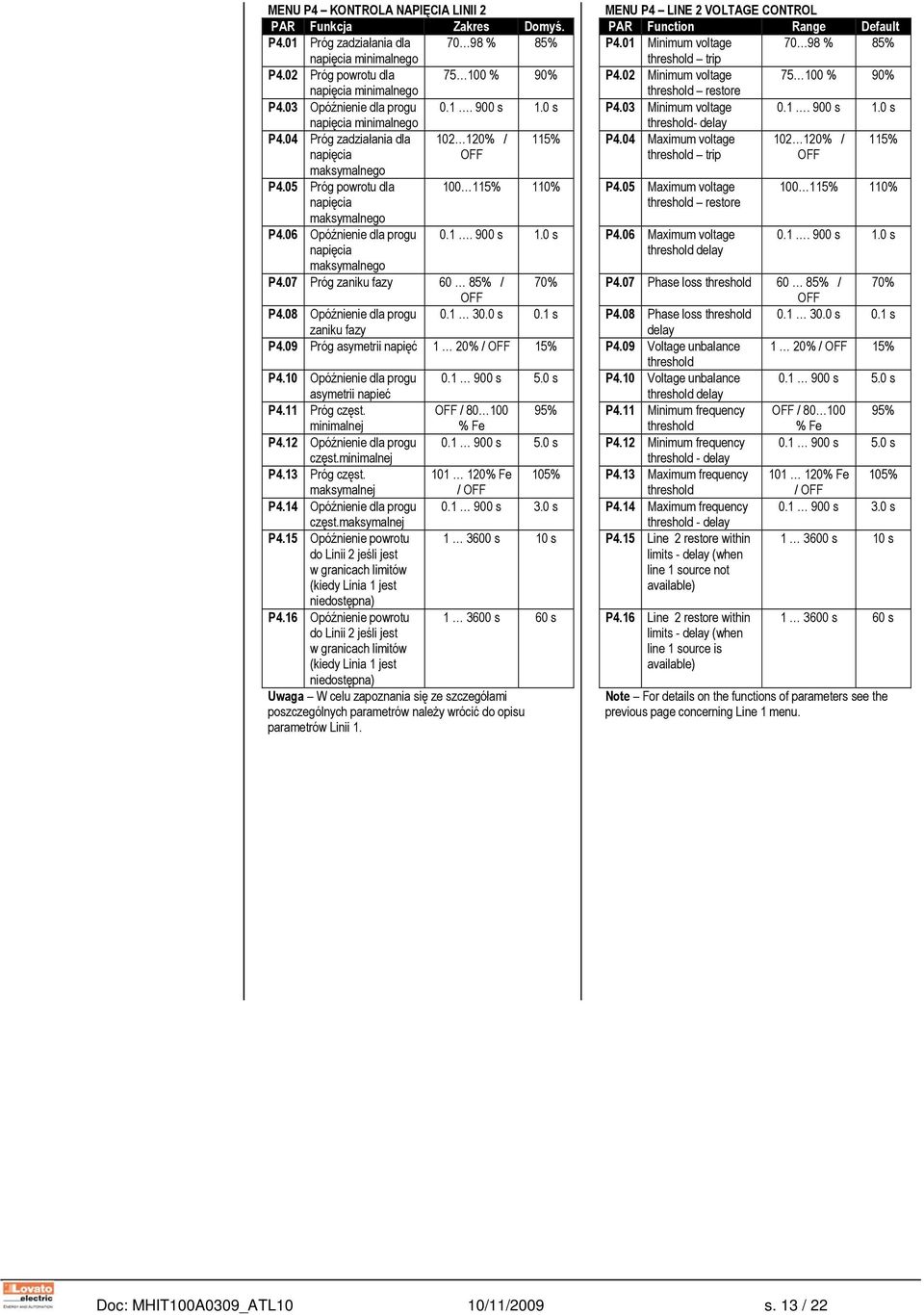 06 Opóźnienie dla progu 0.1. 900 s 1.0 s napięcia maksymalnego P4.07 Próg zaniku fazy 60 85% / 70% P4.08 Opóźnienie dla progu 0.1 30.0 s 0.1 s zaniku fazy P4.09 Próg asymetrii napięć 1 20% / 15% P4.