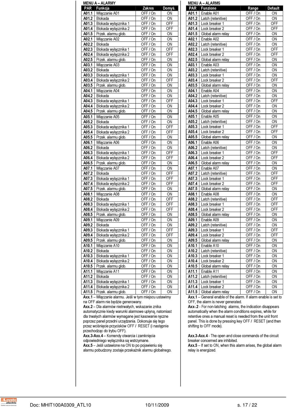 3 Blokada wyłącznika 1 / On ON A03.4 Blokada wyłącznika 2 / On A03.5 Przek. alarmu glob. / On ON A04.1 Włączanie A04 / On ON A04.2 Blokada / On ON A04.3 Blokada wyłącznika 1 / On A04.