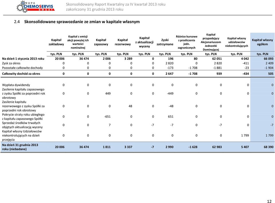 zagranicznych Kapitał przypadający Akcjonariuszom Jednostki Dominującej Kapitał własny udziałowców niekontrolujących Kapitał własny ogółem Na dzień 1 stycznia 2013 roku 20 006 36 474 2 006 3 289 0