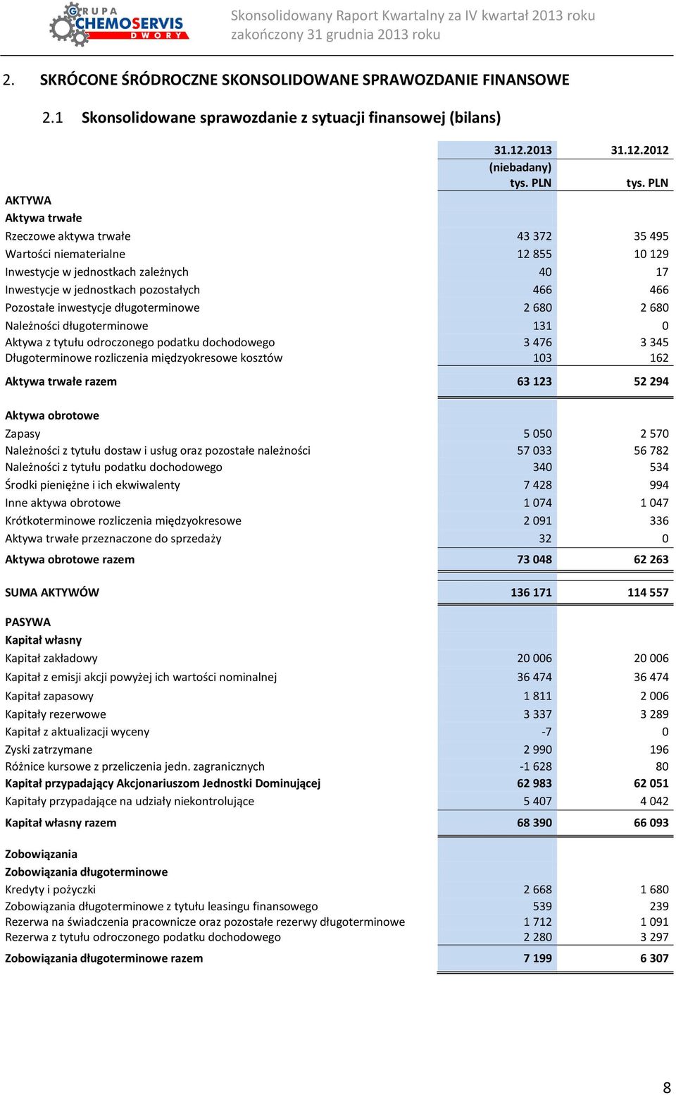 2012 (niebadany) AKTYWA Aktywa trwałe Rzeczowe aktywa trwałe 43 372 35 495 Wartości niematerialne 12 855 10 129 Inwestycje w jednostkach zależnych 40 17 Inwestycje w jednostkach pozostałych 466 466