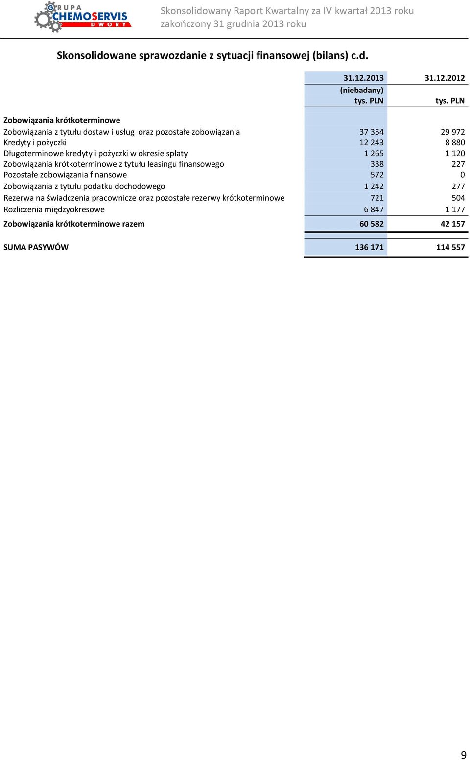 2012 (niebadany) Zobowiązania krótkoterminowe Zobowiązania z tytułu dostaw i usług oraz pozostałe zobowiązania 37 354 29 972 Kredyty i pożyczki 12 243 8 880