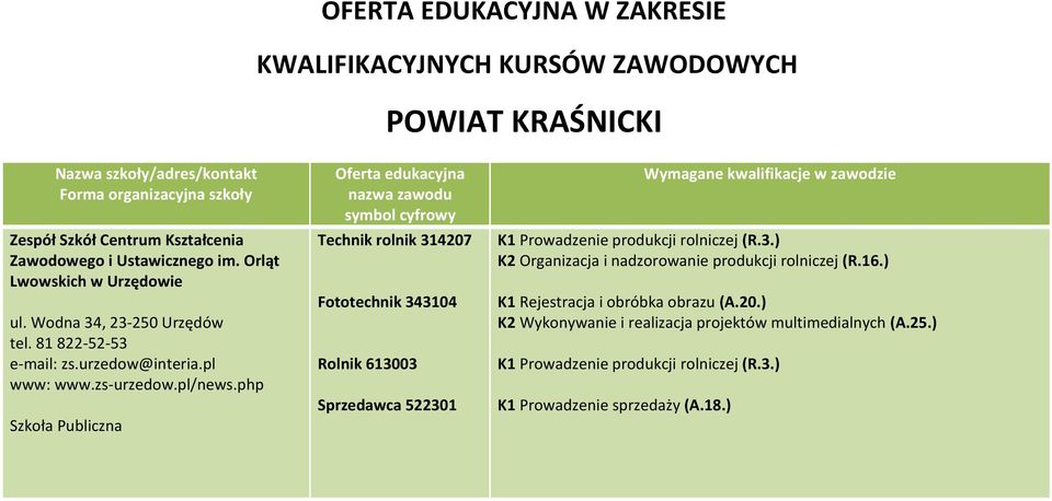 php Szkoła Publiczna Oferta edukacyjna nazwa zawodu symbol cyfrowy Technik rolnik 314207 Fototechnik 343104 Rolnik 613003 Sprzedawca 522301 Wymagane kwalifikacje w zawodzie K1 Prowadzenie