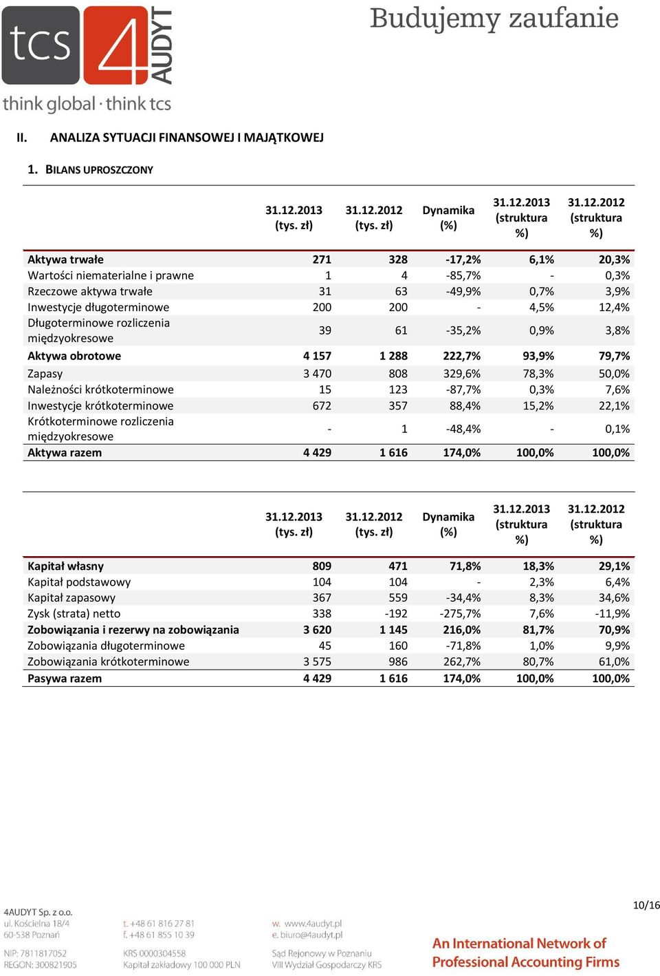 2012 (tys. zł) Dynamika (%) 31.12.2013 (struktura %) 31.12.2012 (struktura %) Aktywa trwałe 271 328-17,2% 6,1% 20,3% Wartości niematerialne i prawne 1 4-85,7% - 0,3% Rzeczowe aktywa trwałe 31