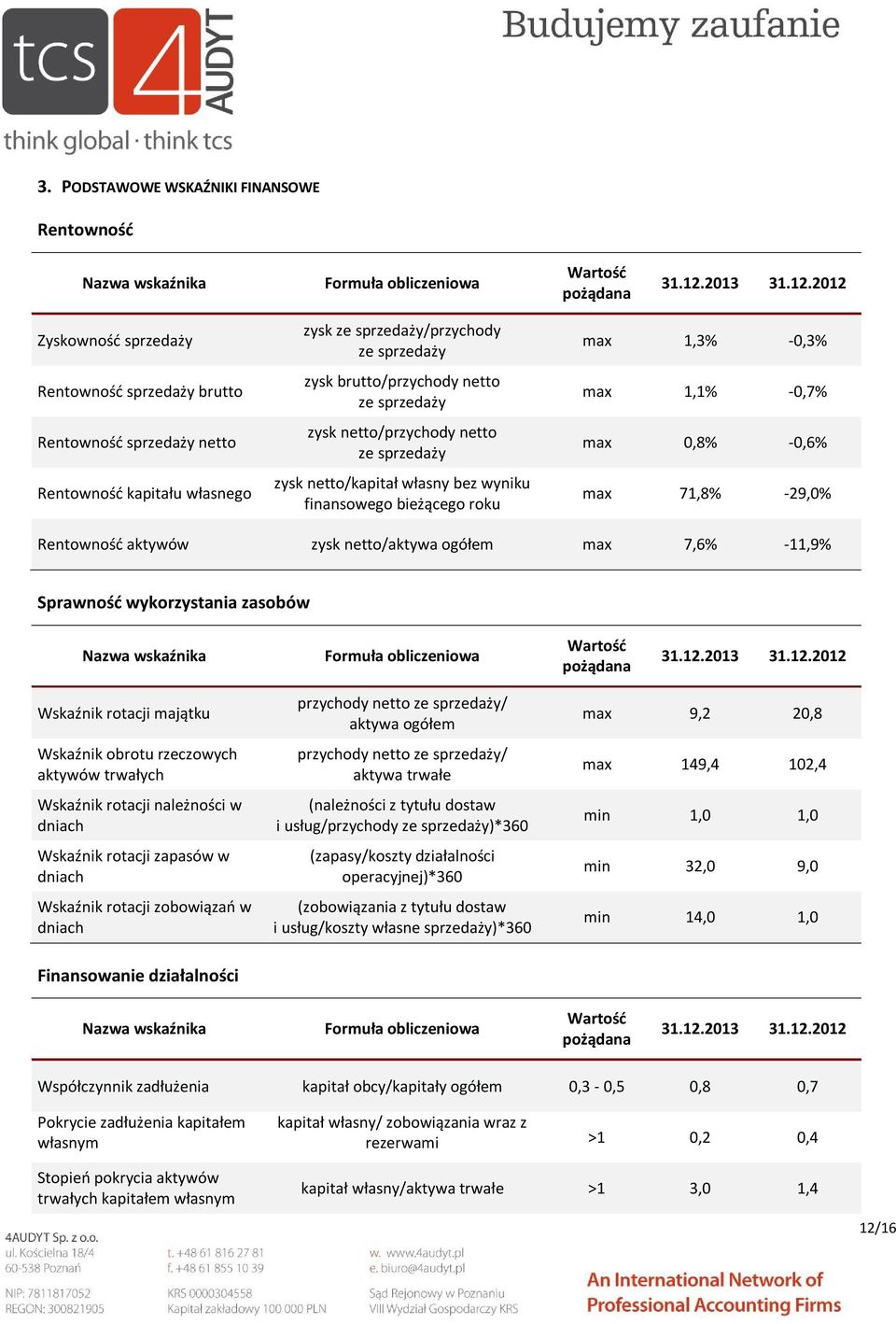 2012 Zyskowność sprzedaży Rentowność sprzedaży brutto Rentowność sprzedaży netto Rentowność kapitału własnego zysk ze sprzedaży/przychody ze sprzedaży zysk brutto/przychody netto ze sprzedaży zysk