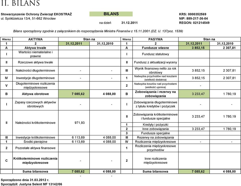 1539) Wiersz AKTYWA Stan na Wiersz PASYWA Stan na 1 2 31,12,2011 31,12,2010 1 2 31,12,2011 31,12,2010 A Aktywa trwałe A Fundusze własne 3 852,15 2 307,81 I Wartości niematerialne i prawne I Fundusz