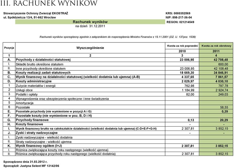 1539) Pozycja Wyszczególnienie Kwota za rok poprzedni Kwota za rok obrotowy 2010 2011 1 2 3 4 A. Przychody z działalności statutowej 23 006,95 42 708,48 I. Składki brutto określone statutem 600,00 II.