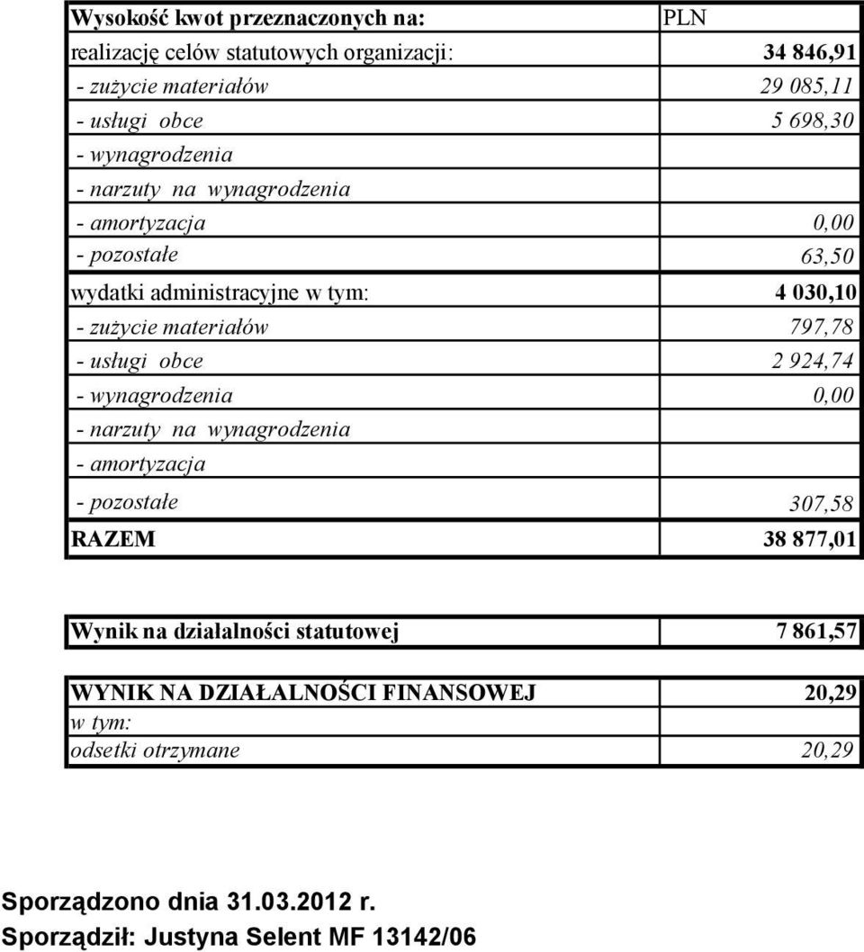 usługi obce 2 924,74 - wynagrodzenia 0,00 - narzuty na wynagrodzenia - amortyzacja - pozostałe 307,58 RAZEM 38 877,01 Wynik na działalności