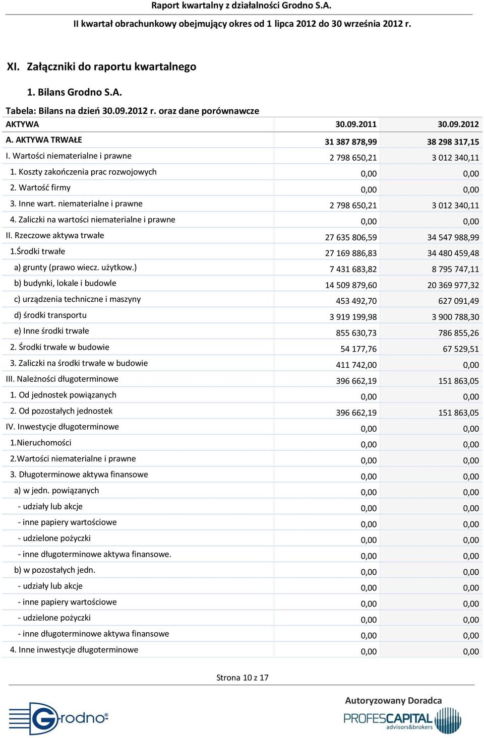 Zaliczki na wartości niematerialne i prawne 0,00 0,00 II. Rzeczowe aktywa trwałe 27 635 806,59 34 547 988,99 1.Środki trwałe 27 169 886,83 34 480 459,48 a) grunty (prawo wiecz. użytkow.