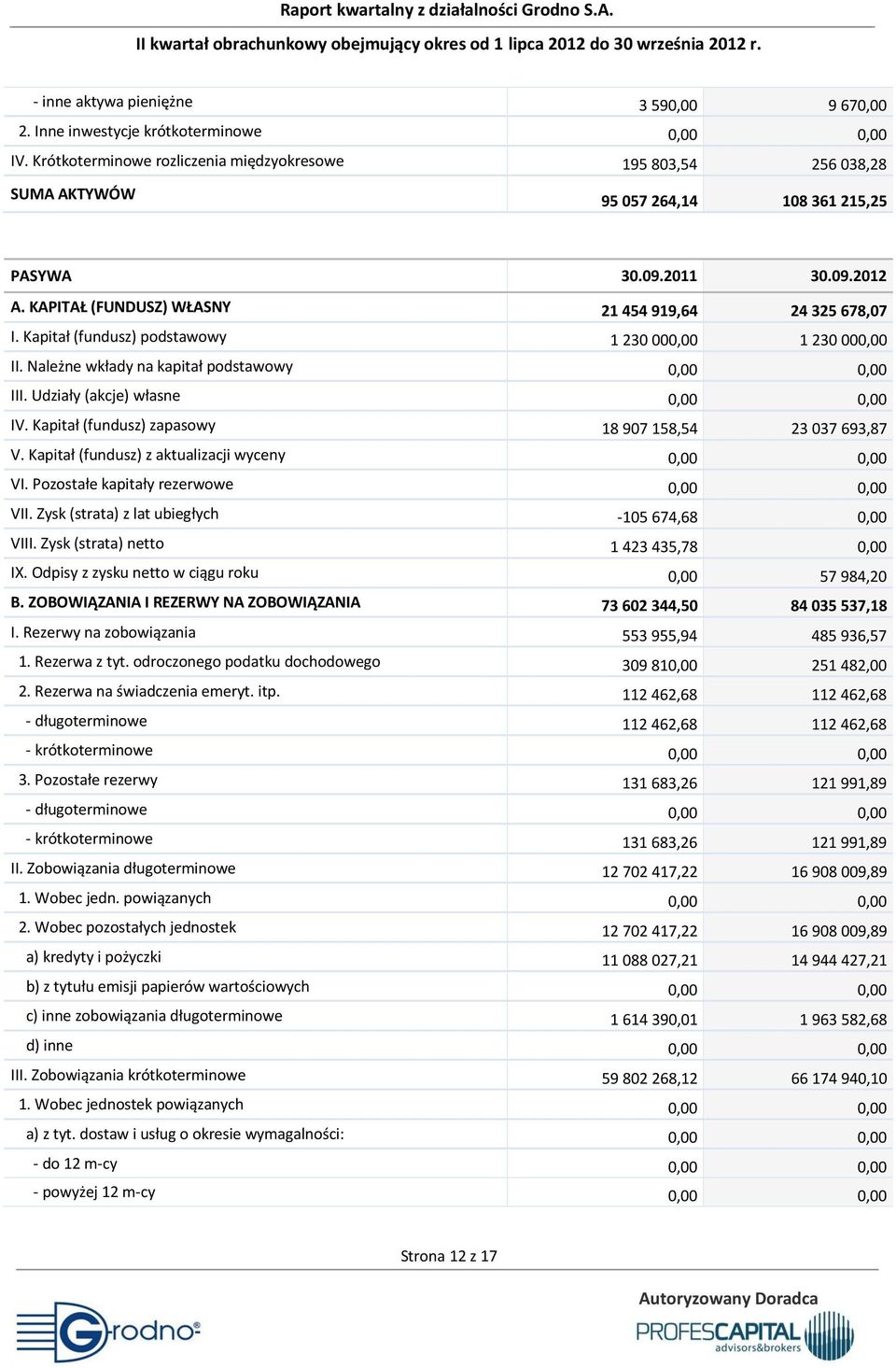 Kapitał (fundusz) podstawowy 1 230 000,00 1 230 000,00 II. Należne wkłady na kapitał podstawowy 0,00 0,00 III. Udziały (akcje) własne 0,00 0,00 IV.