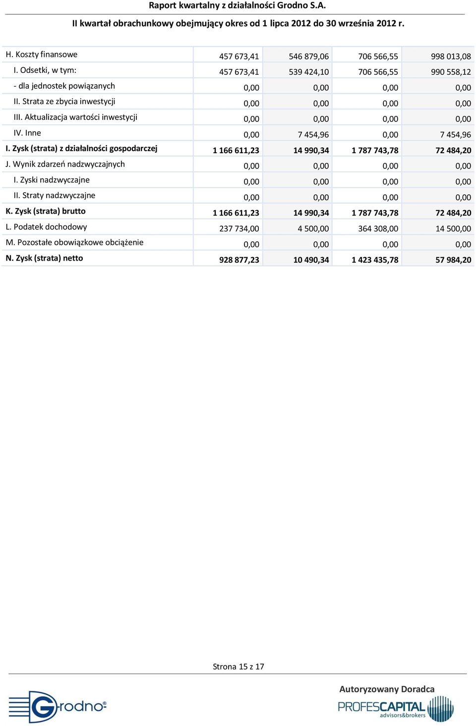 Zysk (strata) z działalności gospodarczej 1 166 611,23 14 990,34 1 787 743,78 72 484,20 J. Wynik zdarzeo nadzwyczajnych 0,00 0,00 0,00 0,00 I. Zyski nadzwyczajne 0,00 0,00 0,00 0,00 II.