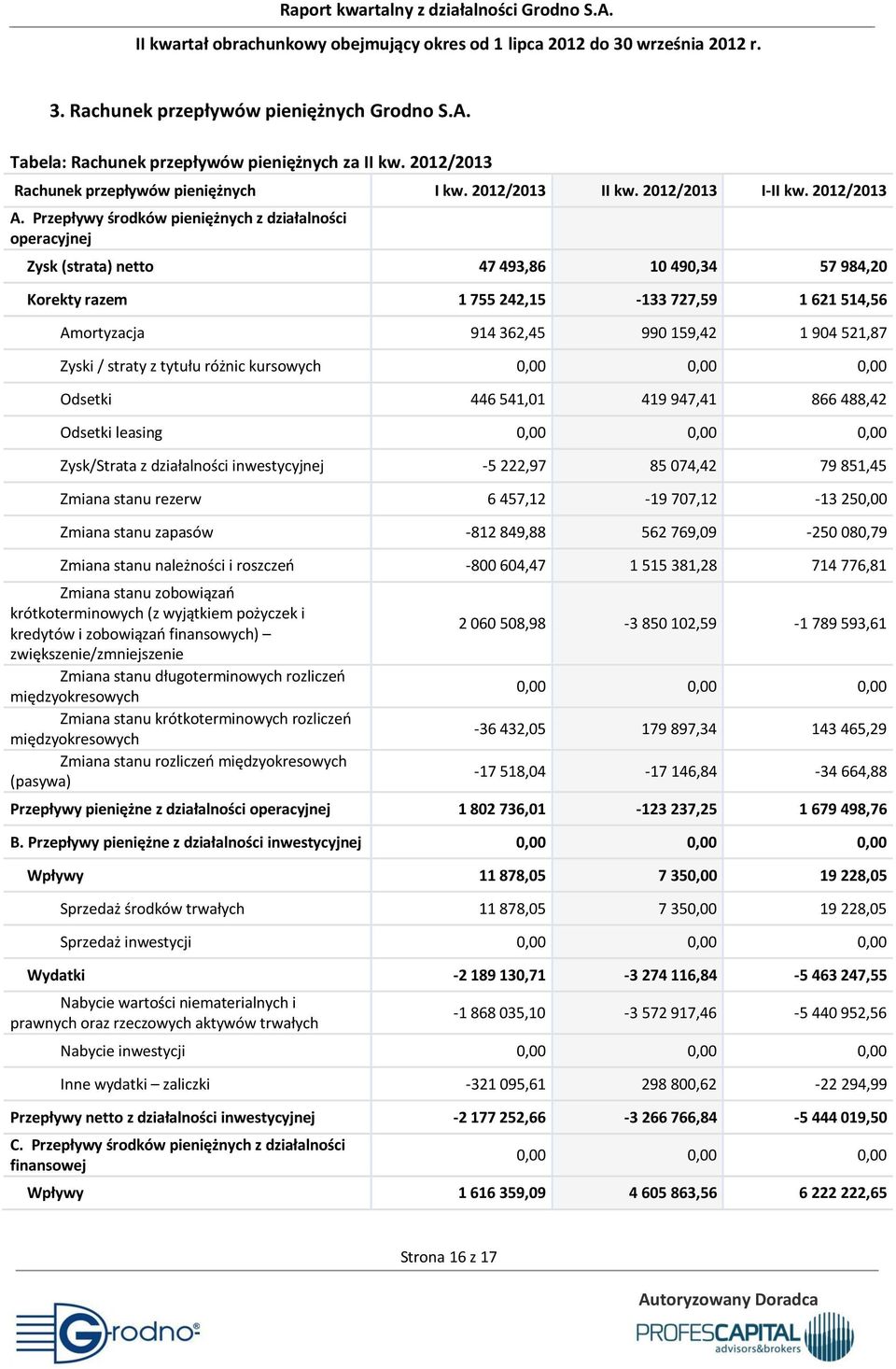 521,87 Zyski / straty z tytułu różnic kursowych 0,00 0,00 0,00 Odsetki 446 541,01 419 947,41 866 488,42 Odsetki leasing 0,00 0,00 0,00 Zysk/Strata z działalności inwestycyjnej -5 222,97 85 074,42 79