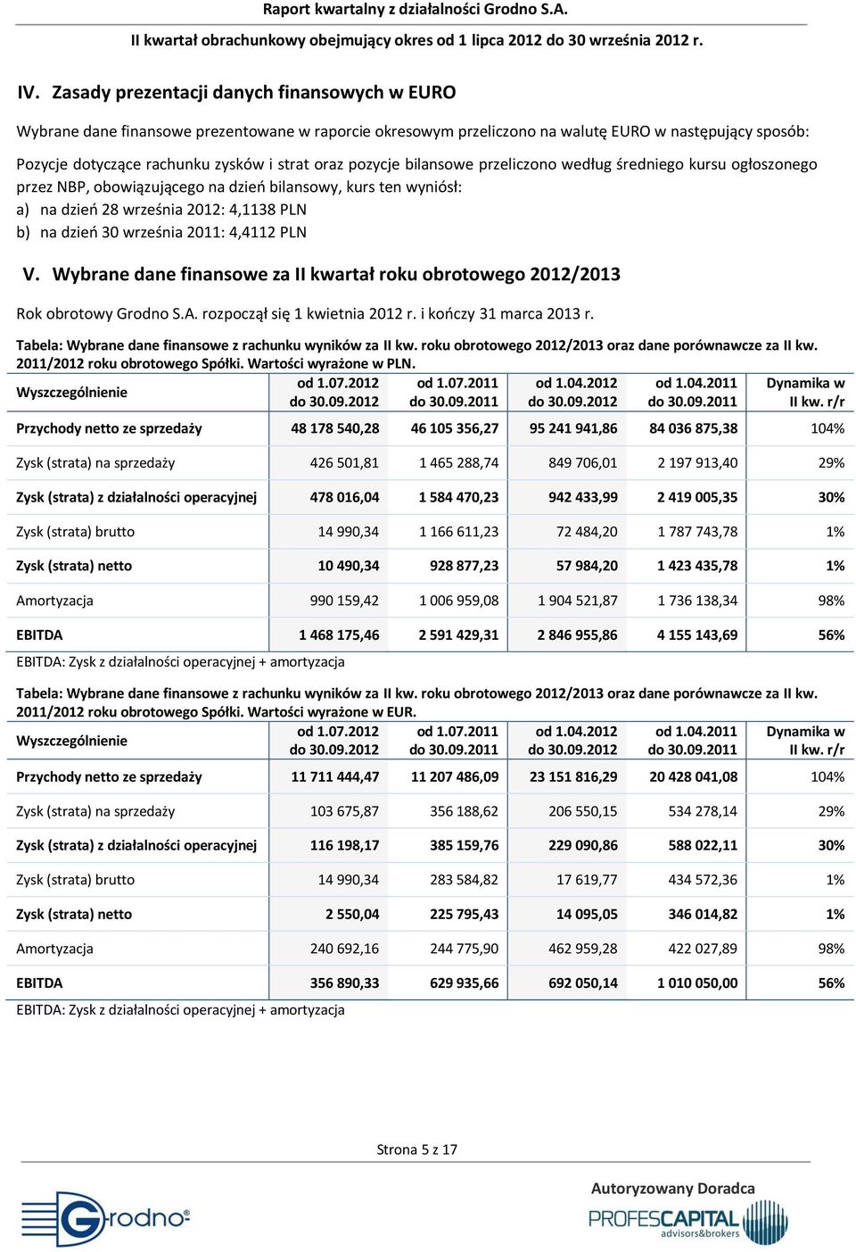 2011: 4,4112 PLN V. Wybrane dane finansowe za II kwartał roku obrotowego 2012/2013 Rok obrotowy Grodno S.A. rozpoczął się 1 kwietnia 2012 r. i kooczy 31 marca 2013 r.