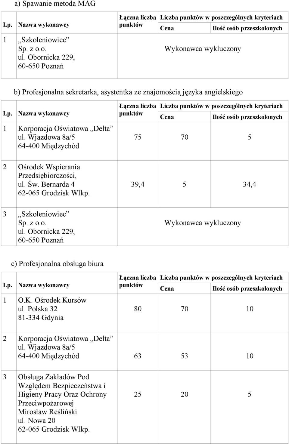 Bernarda 4 39,4 5 34,4 3 Szkoleniowiec c) Profesjonalna obsługa biura 1 O.K. Ośrodek Kursów ul.