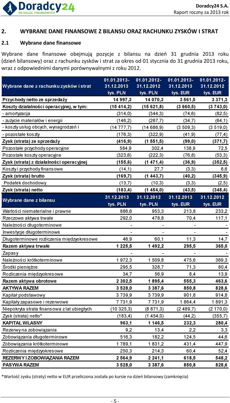 roku, wraz z odpowiednimi danymi porównywalnymi z roku 2012. Wybrane dane z rachunku zysków i strat 01.01.2013-31.12.2013 01.01.2012-31.12.2012 01.01.2013-31.12.2013 01.01.2012-31.12.2012 tys.