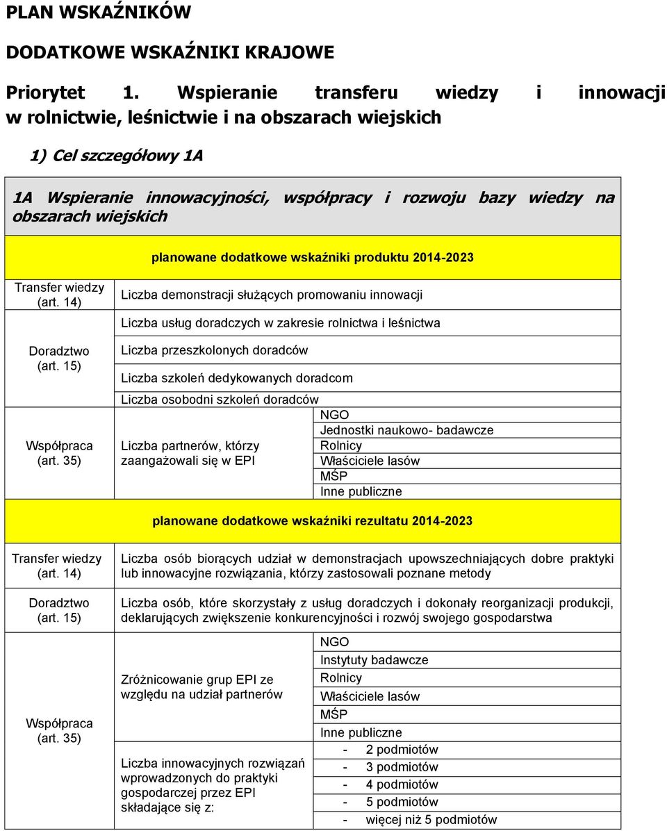 Transfer wiedzy (art. 14) Doradztwo (art. 15) Współpraca (art.