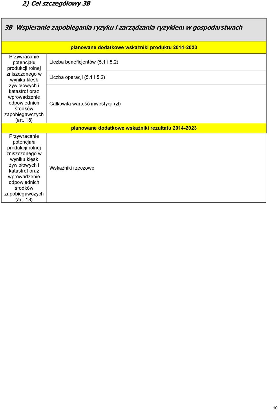 18) Przywracanie potencjału produkcji  18) Liczba beneficjentów (5.1 i 5.2) Liczba operacji (5.1 i 5.2) Całkowita wartość inwestycji (zł) Wskaźniki rzeczowe 10