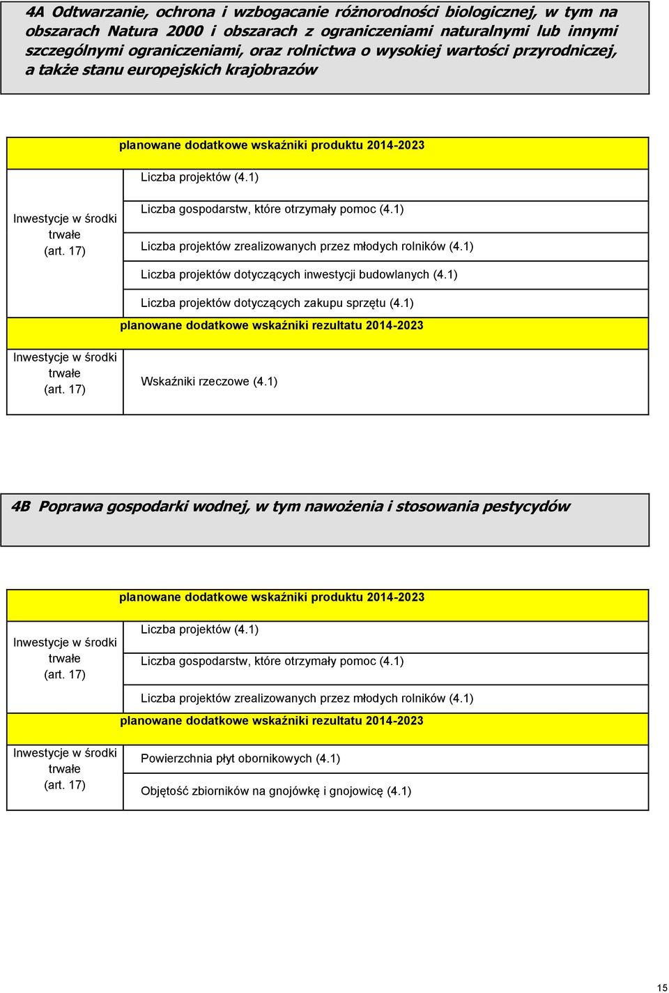 1) Liczba projektów zrealizowanych przez młodych rolników (4.1) Liczba projektów dotyczących inwestycji budowlanych (4.1) Liczba projektów dotyczących zakupu sprzętu (4.