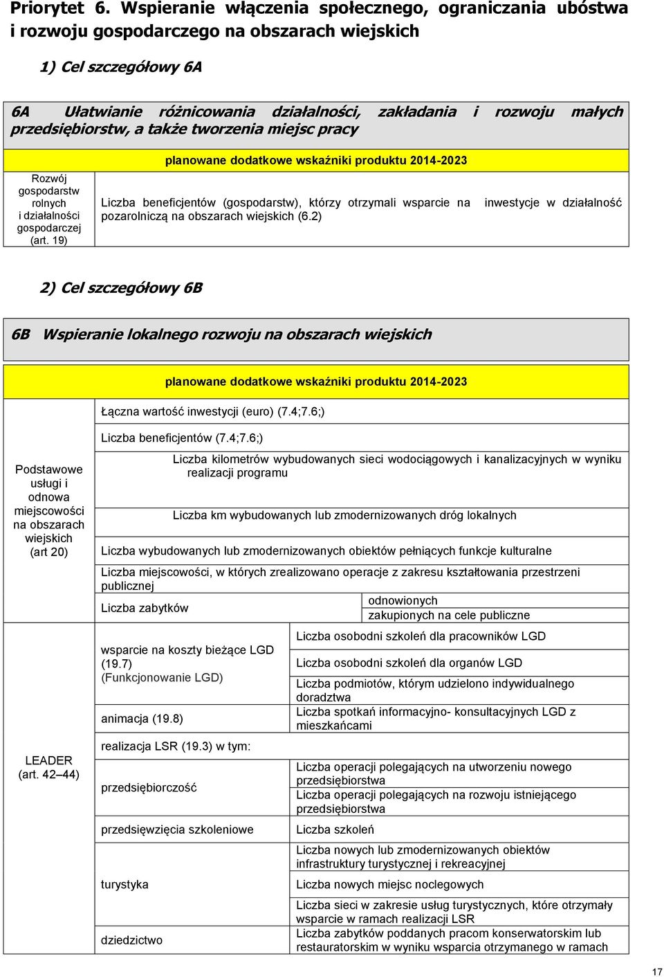 przedsiębiorstw, a także tworzenia miejsc pracy Rozwój gospodarstw rolnych i działalności gospodarczej (art.