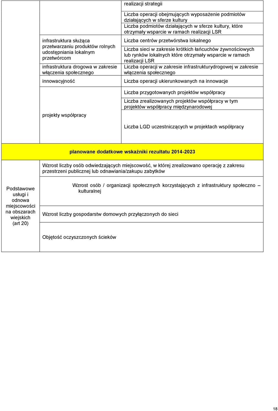 centrów przetwórstwa lokalnego Liczba sieci w zakresie krótkich łańcuchów żywnościowych lub rynków lokalnych które otrzymały wsparcie w ramach realizacji LSR Liczba operacji w zakresie