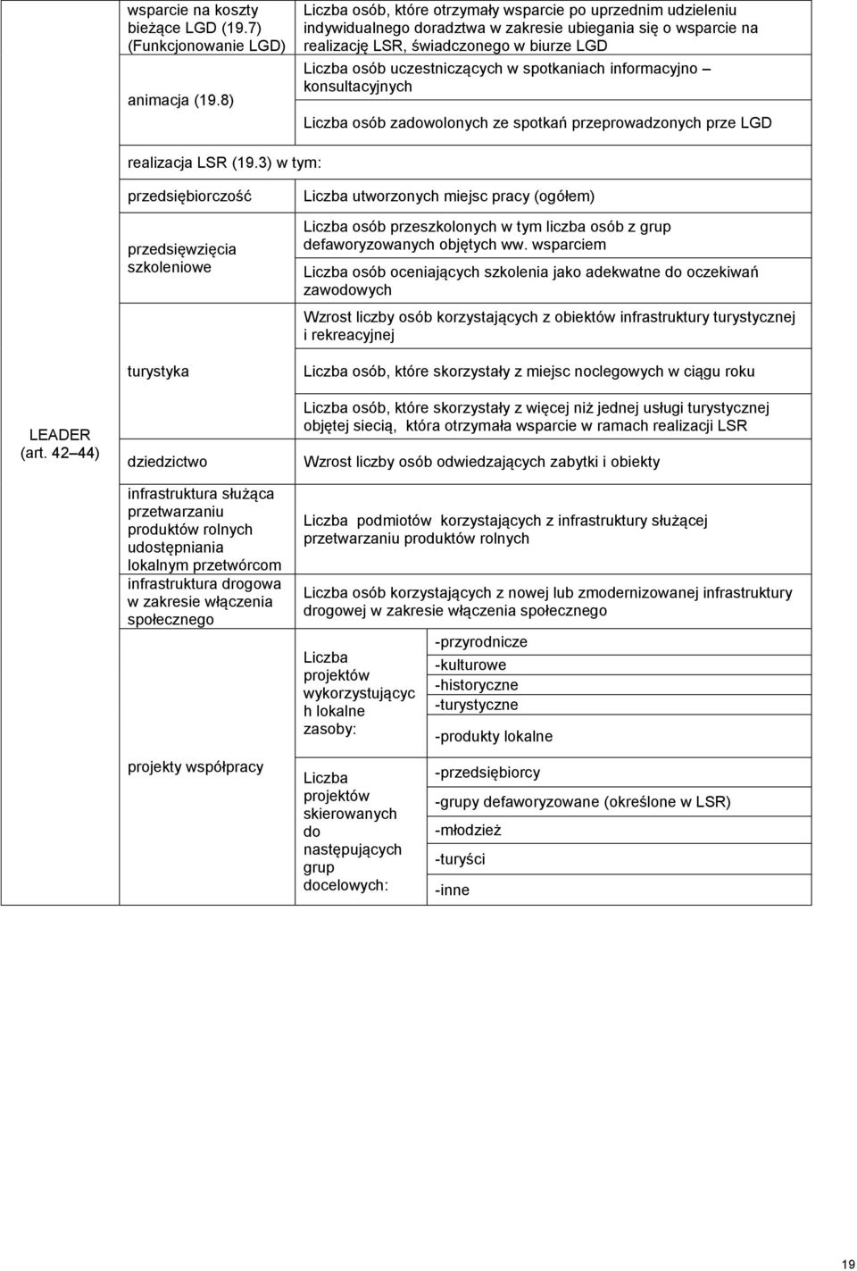 w spotkaniach informacyjno konsultacyjnych Liczba osób zadowolonych ze spotkań przeprowadzonych prze LGD realizacja LSR (19.3) w tym: LEADER (art.