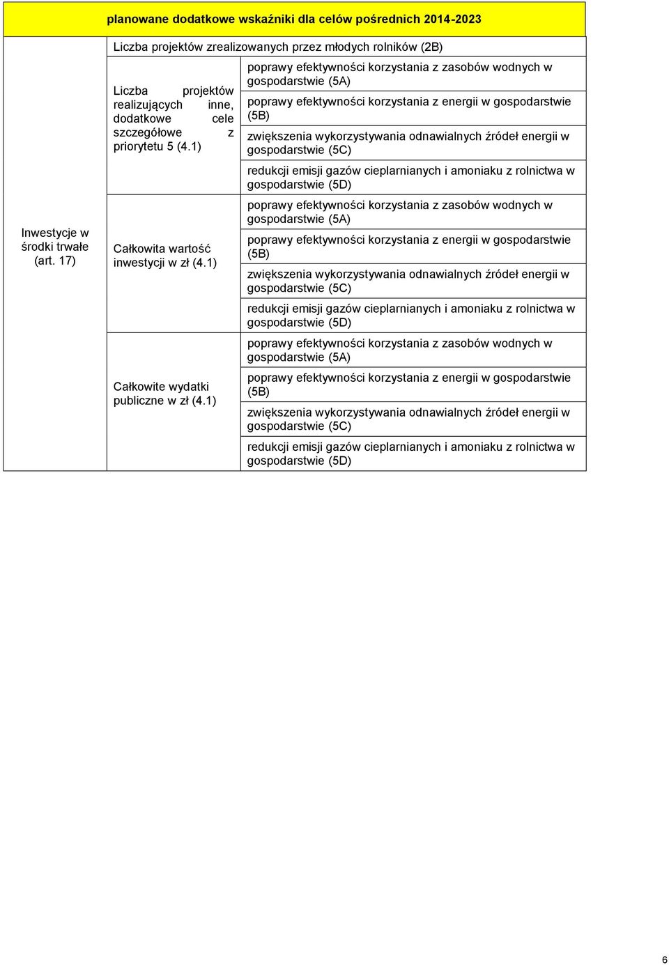 1) poprawy efektywności korzystania z zasobów wodnych w gospodarstwie (5A) poprawy efektywności korzystania z energii w gospodarstwie (5B) zwiększenia wykorzystywania odnawialnych źródeł energii w