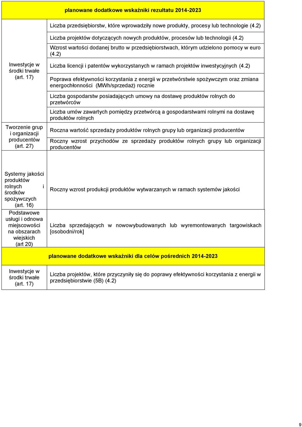 27) Liczba licencji i patentów wykorzystanych w ramach projektów inwestycyjnych (4.