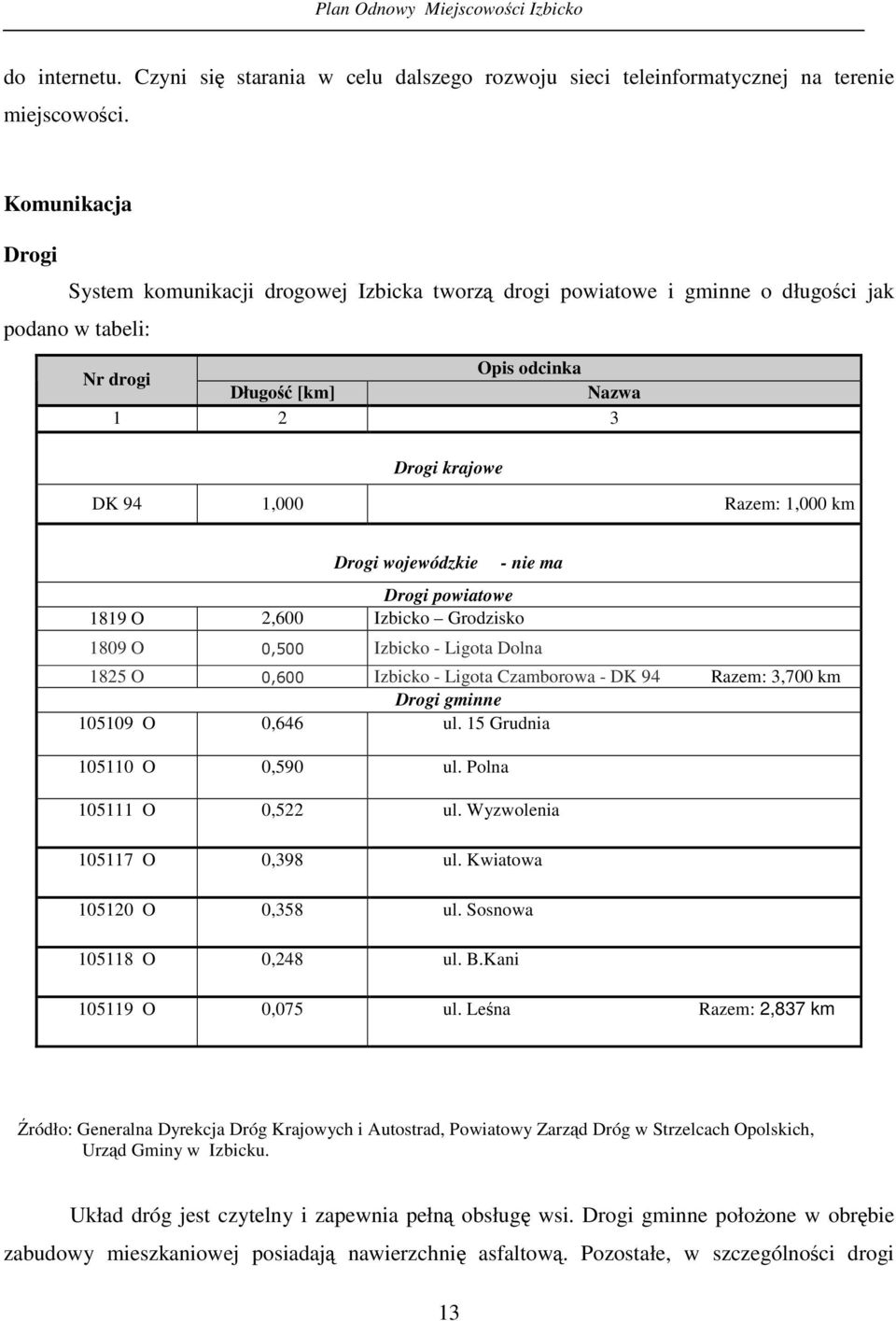 km Drogi wojewódzkie Drogi powiatowe 1819 O 2,600 Izbicko Grodzisko - nie ma 1809 O Izbicko - Ligota Dolna 1825 O Izbicko - Ligota Czamborowa - DK 94 Razem: 3,700 km Drogi gminne 105109 O 0,646 ul.