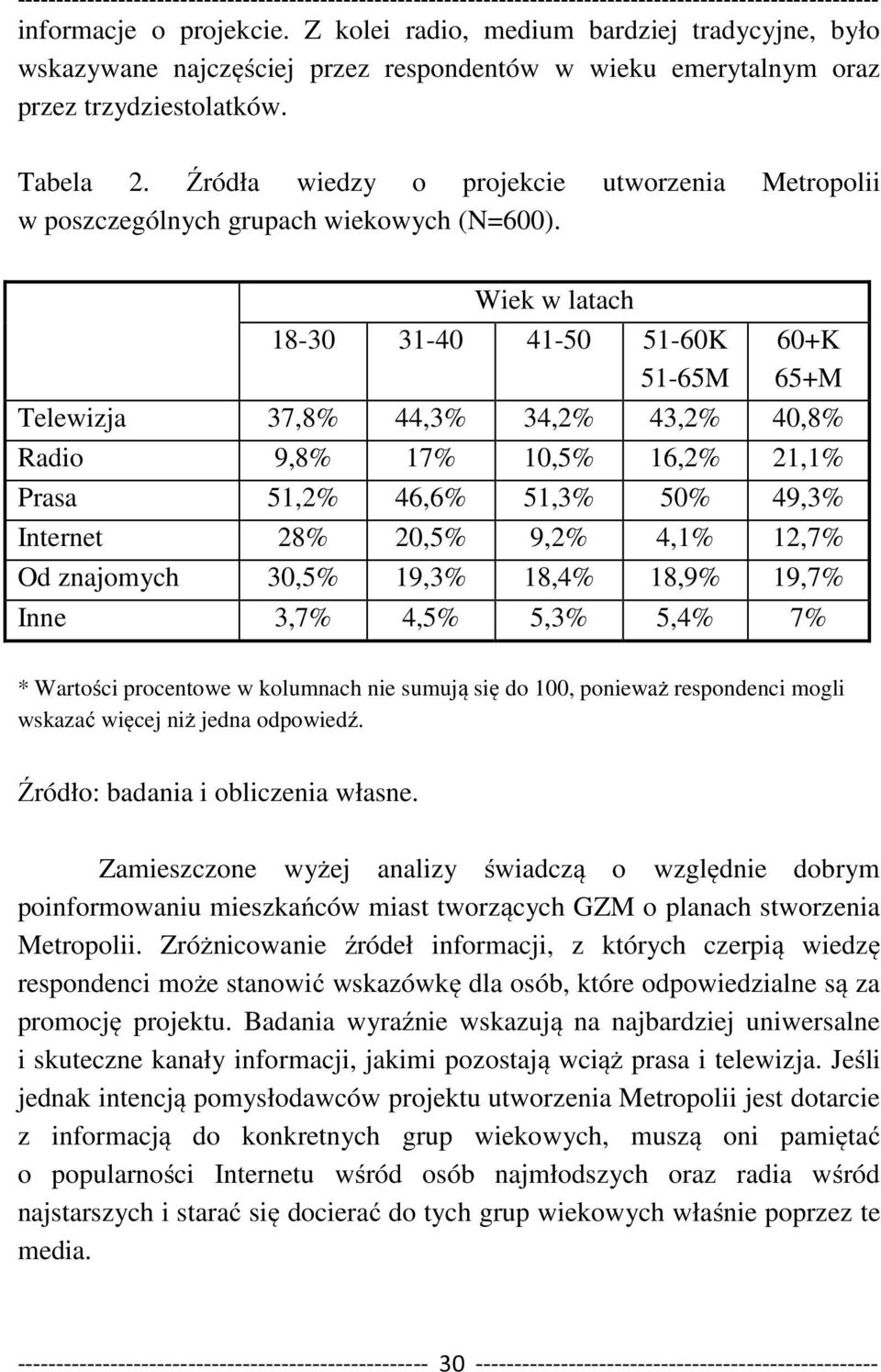 Wiek w latach 18-30 31-40 41-50 51-60K 51-65M 60+K 65+M Telewizja 37,8% 44,3% 34,2% 43,2% 40,8% Radio 9,8% 17% 10,5% 16,2% 21,1% Prasa 51,2% 46,6% 51,3% 50% 49,3% Internet 28% 20,5% 9,2% 4,1% 12,7%