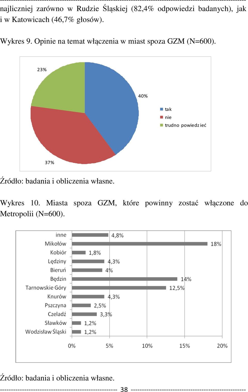 23% 40% tak nie trudno powiedz ieć 37% Wykres 10.